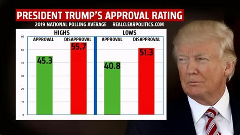 trump popularity today polls